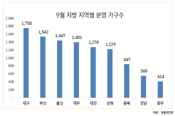 9월 지방 1만476가구 분양…“검증된 곳 VS 분위기 바뀐 곳”
