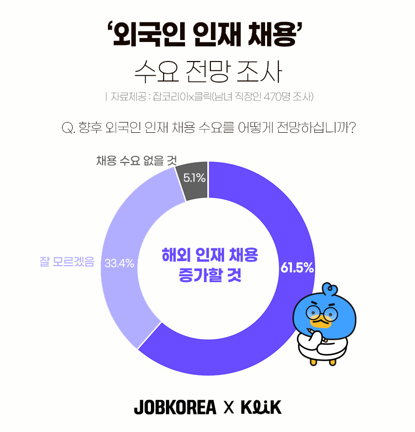 잡코리아 "직장인 10명중 6명, '외국인 인재 채용 활발해질 것'"