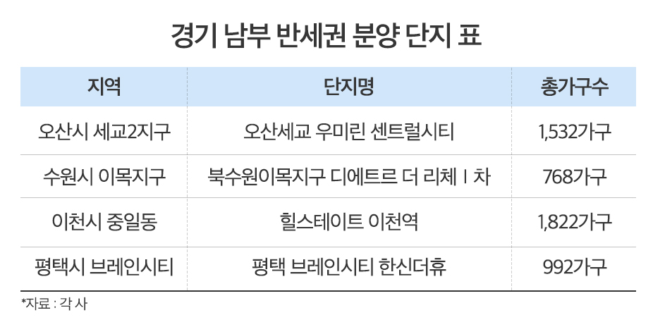 ‘반세권 아파트’, 경기남부 분양시장 휩쓸어…하반기 대거 출격