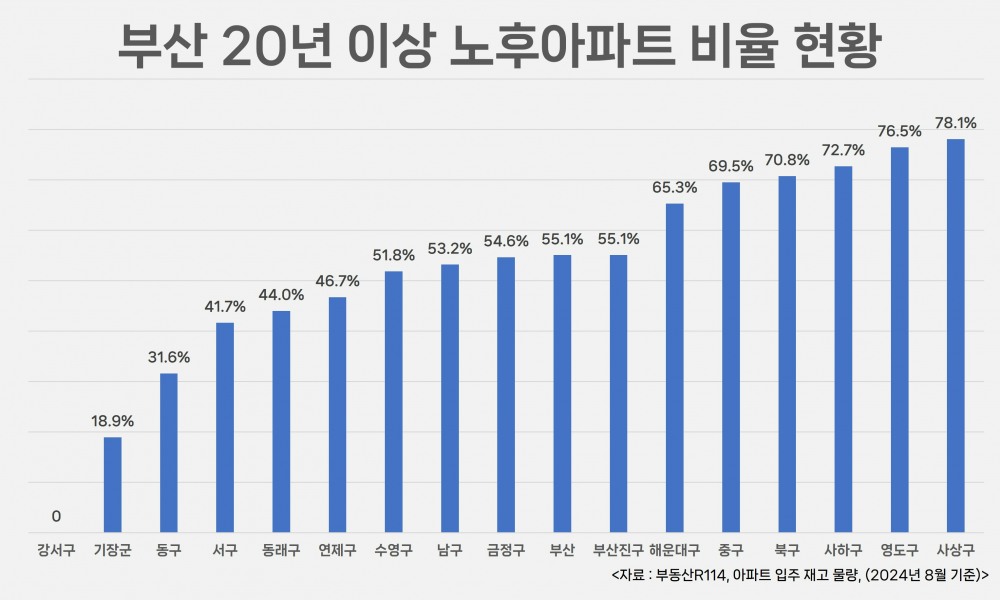 부산, 아파트 2채 중 1채 ‘20년’ 넘어…추석 이후 눈여겨 볼 단지는?