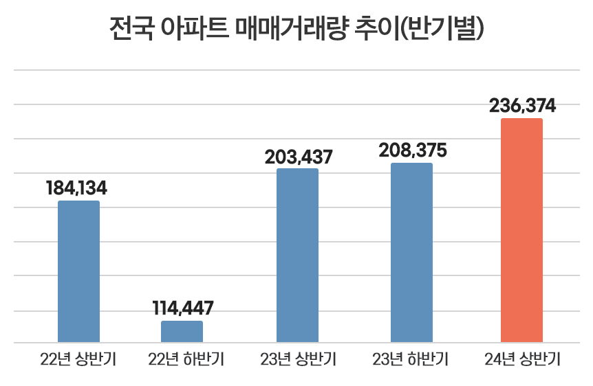 아파트 매매량 양극화…2년새 대도시 6만건 늘고 지방도시 1만건 줄어