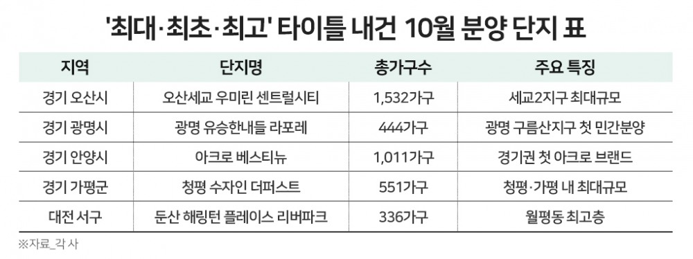 지역 랜드마크…이달 ‘최대·최초·최고’ 타이틀 내건 아파트 잇따라 분양