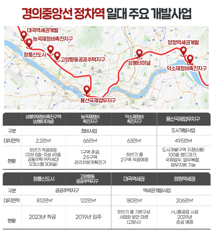 전철계의 강변북로 경의중앙선 ‘핫’ 라인…주거·교통·개발 업고 질주