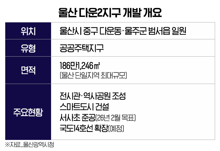 스마트도시 건설, 혁신클러스터 연계…울산 ‘다운2지구’ 기대감 쑥쑥