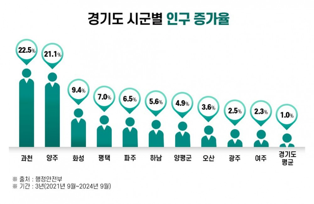 “서울行 교통망 개선”…‘경기 양주·과천·화성’에 투자자 몰린다