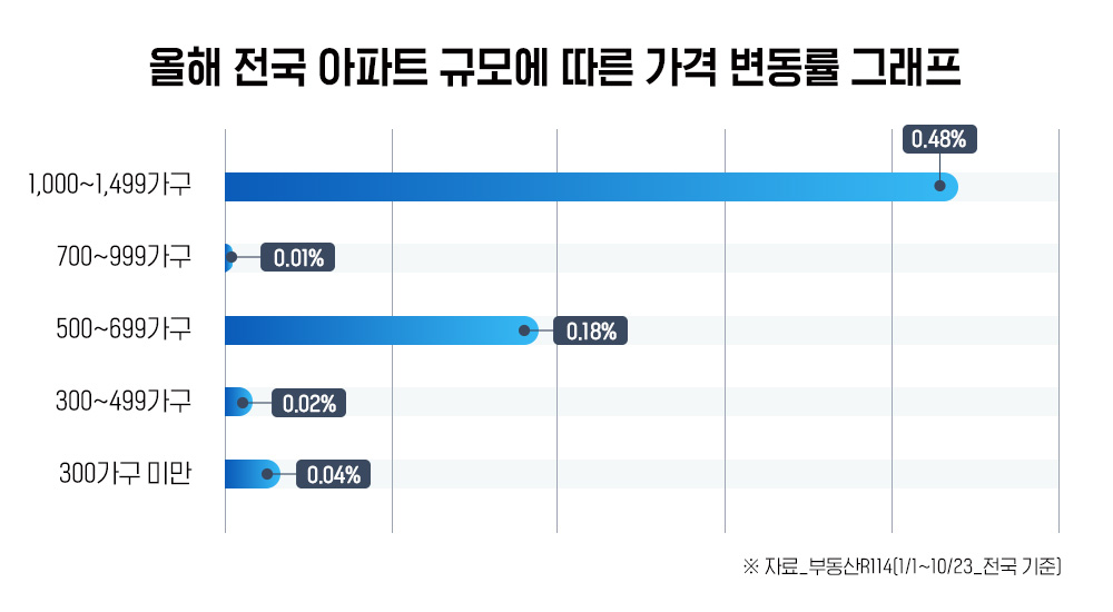 “역시 집값 더 좋네”…대단지, 연말까지 2만5000가구 공급