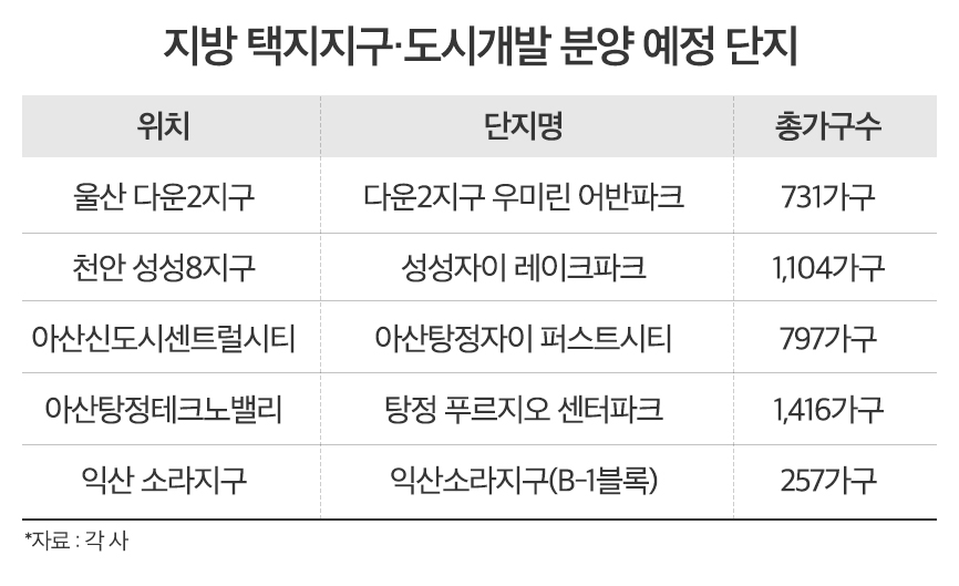 “지방도 될 곳은 된다”…‘택지지구·도시개발’ 흥행 꾸준