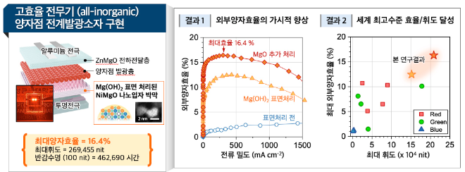 산화니켈-산화마그네슘 합금 (NiMgO) 나노입자를 이용한 전무기 양자점 발광소자. 사진=한국연구재단