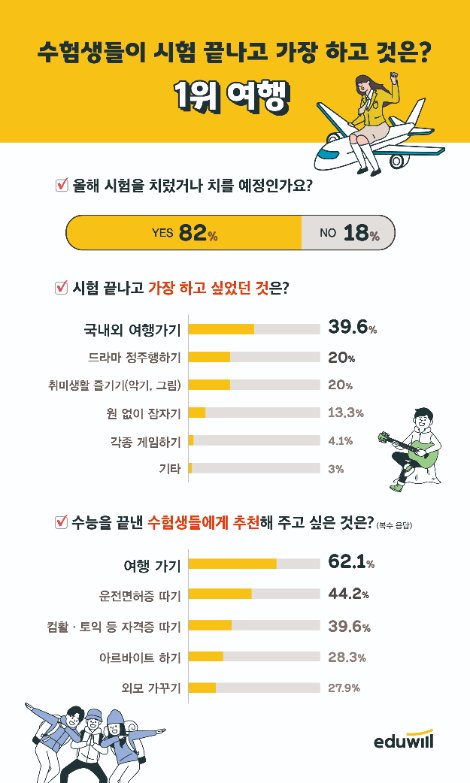 에듀윌, 성인남녀 240명 대상 설문..."시험 끝나면 여행부터"