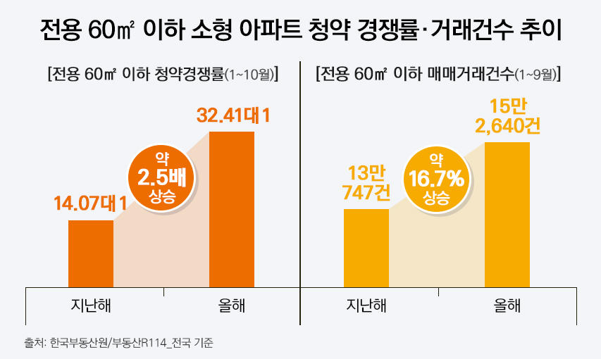 “청약·거래량 모두 껑충”…전용 60㎡ 이하 소형 ‘인기’