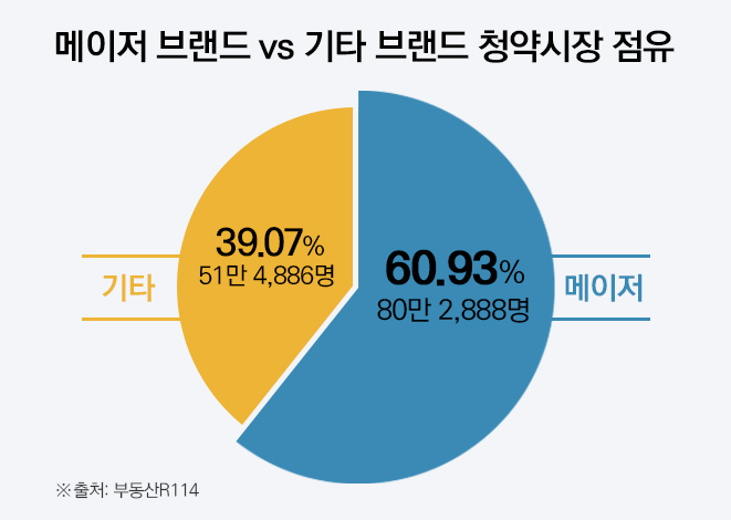 1순위 청약자 61%, 메이저 단지 몰려…공급 늘어도 여전히 ‘강세’