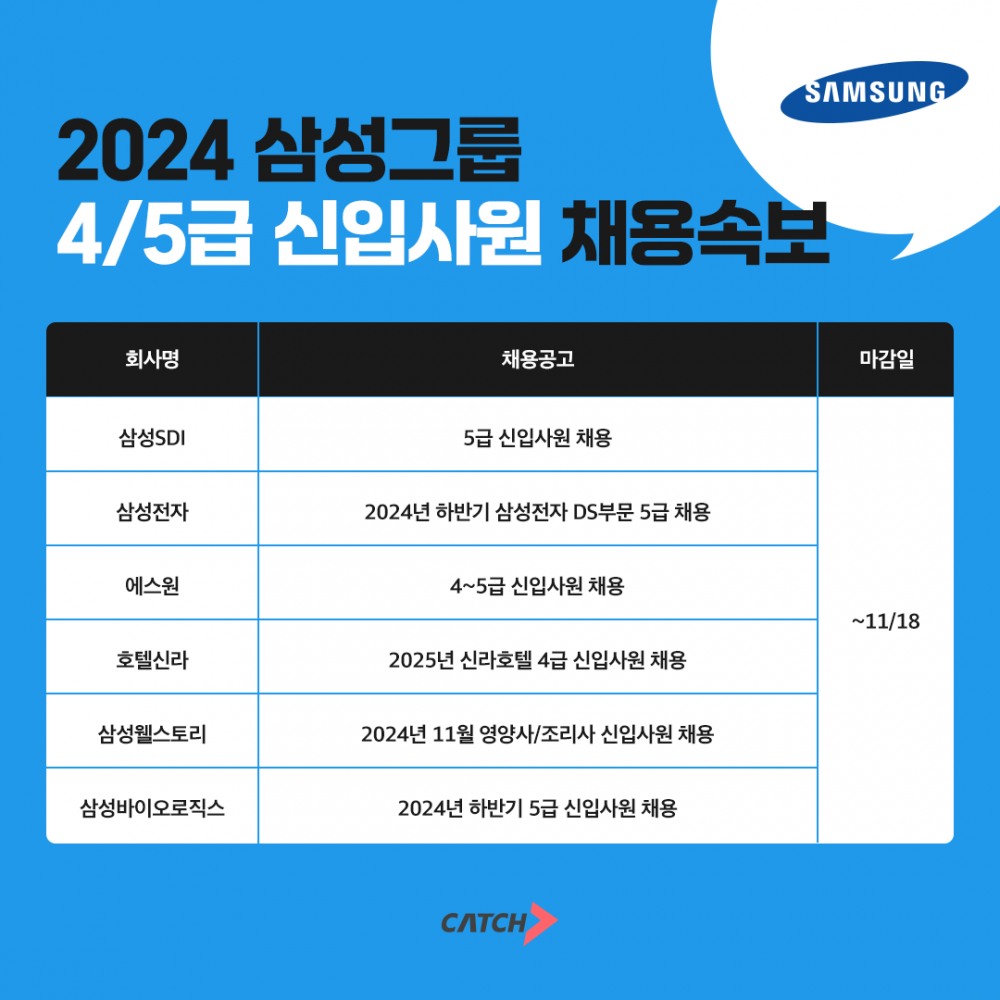 진학사 캐치 "삼성SDI, 삼성전자, 호텔신라 신입사원 채용 ‘돌입’"