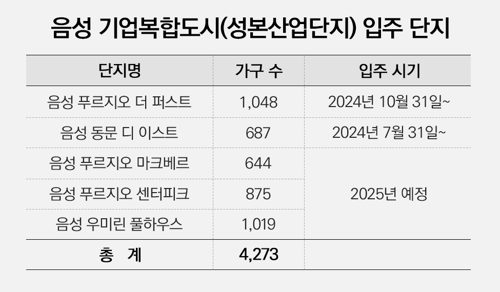 4천가구급 미니신도시 입주 시작…음성군 2030 ‘시 승격’ 박차