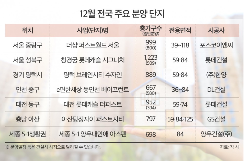 엄격해진 PF에 주택 공급 위축 우려…12월, 1만5천가구 일반분양