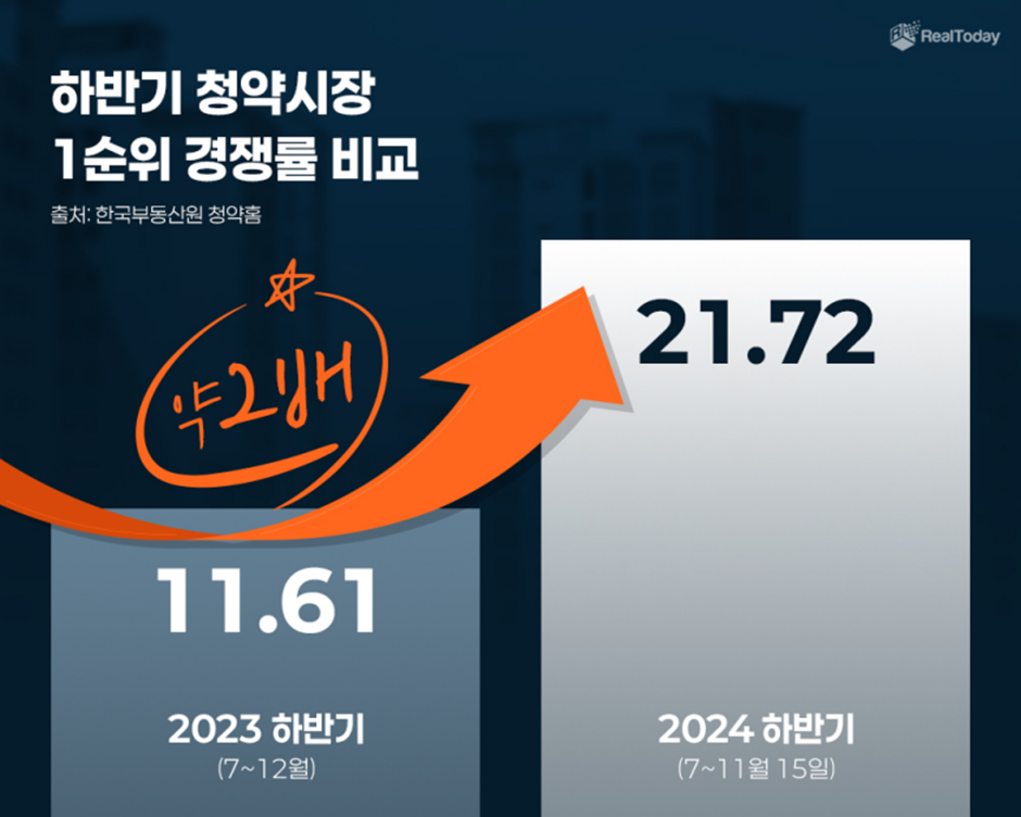 작년보다 핫한 올해 청약 열기…연말 분양 앞둔 새 단지 눈길