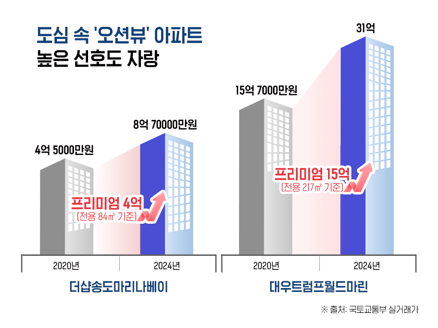 내 집 마련 로망 실현…도심 속 ‘오션뷰’ 아파트 각광