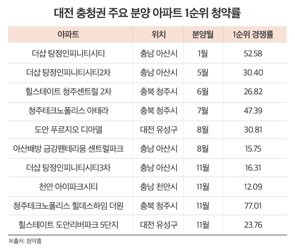 충청권 분양 시장 막판까지 후끈…연말까지 8000가구 공급