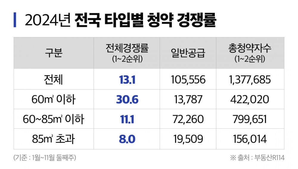 60㎡이하 소형아파트, 중·대형보다 청약경쟁률 “2~3배 높아”