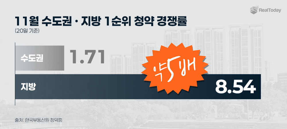 올해 11월 지방 청약 경쟁률, 수도권 比 5배 높아