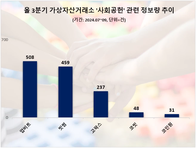 청년 일자리 지원한 '업비트', 3분기 '사회공헌' 관심도 1위…빗썸 뒤이어
