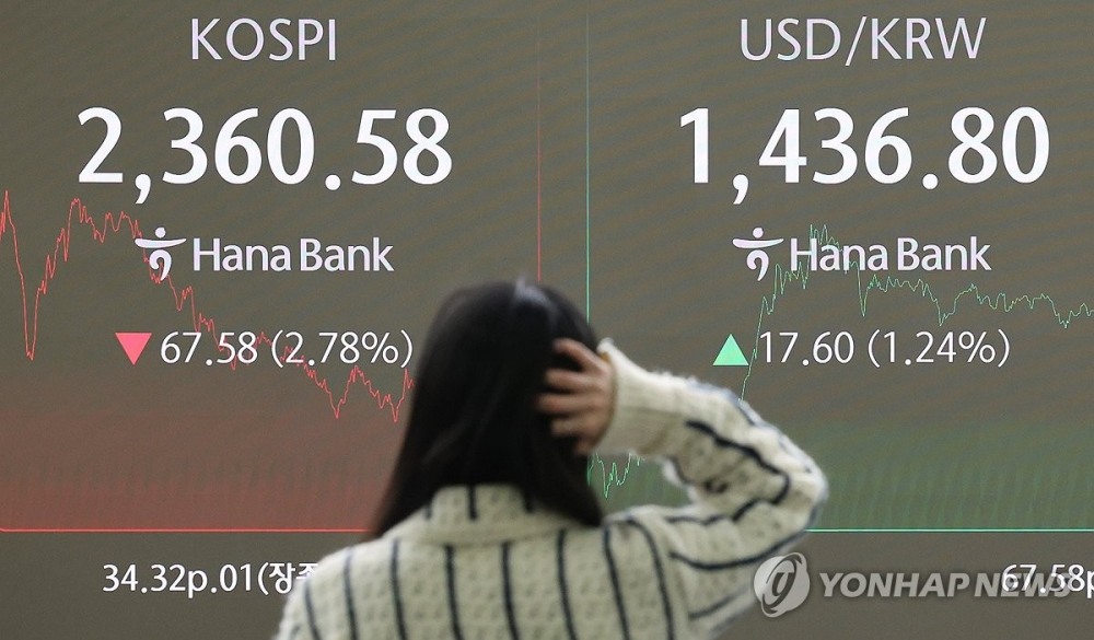코스피와 코스닥이 급락한 9일 오후 서울 중구 하나은행 딜링룸 현황판에 코스피 종가가 표시돼있다. 한국거래소에 따르면 이날 코스피 종가는 전 거래일 대비 67.58포인트(2.78%) 내린 2,360.58, 코스닥 지수는 전장 대비 34.32포인트(5.19%) 내린 627.01로 마감했다. 사진=연합뉴스