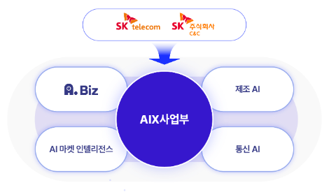 SK텔레콤, SK C&C와 ‘AIX사업부’ 출범...AI로 B2B 사업 본격 추진