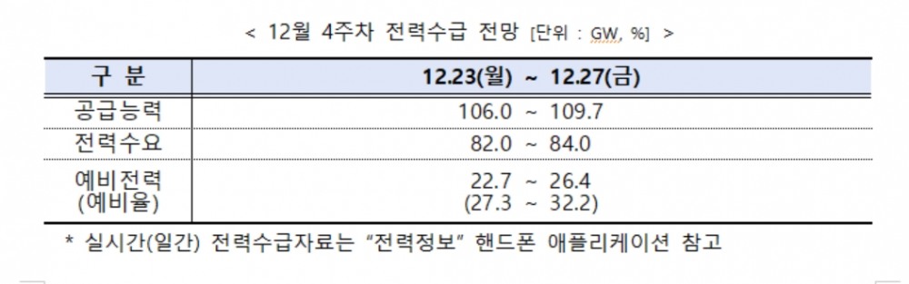 전력거래소, 주간 전력수급 실적 및 전망 발표
