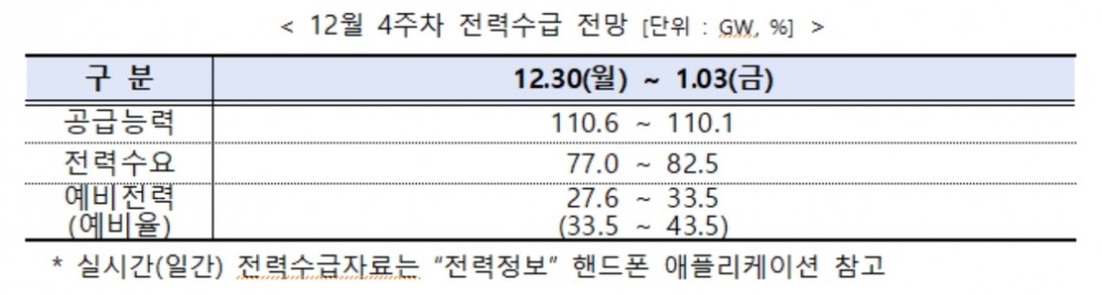 전력거래소, 주간 전력수급 실적 및 전망 발표