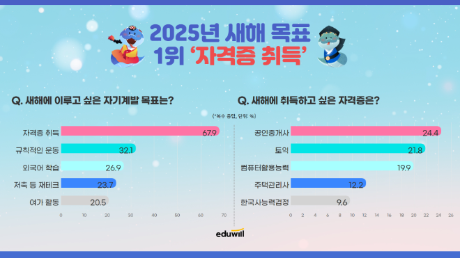 에듀윌, 2025년 새해 목표 1위 '자기계발'..."외국어 학습∙자격증 취득 인기"