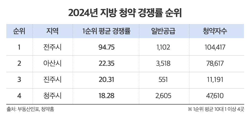 작년 지방 청약 경쟁률, ‘전주·아산·청주’ 리딩