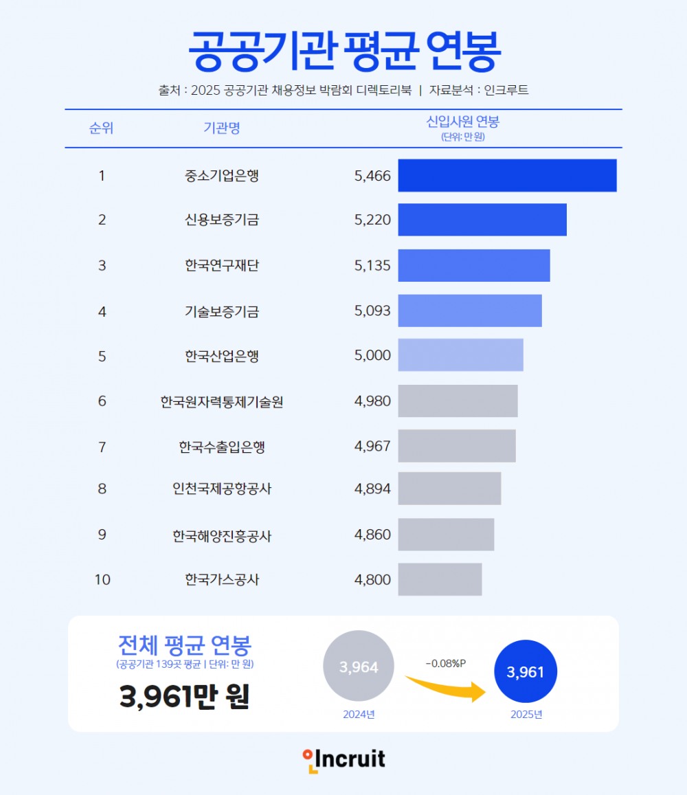 인크루트 "2025년 공공기관 신입 평균 연봉 ‘3,961만 원’"