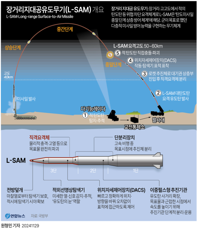 장거리지대공유도무기(L-SAM) 개요..(사진=연합뉴스)