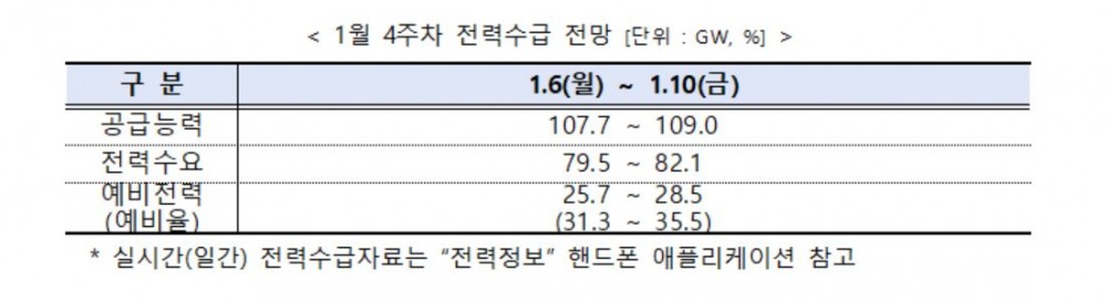 전력거래소, 주간 전력수급 실적 및 전망 발표