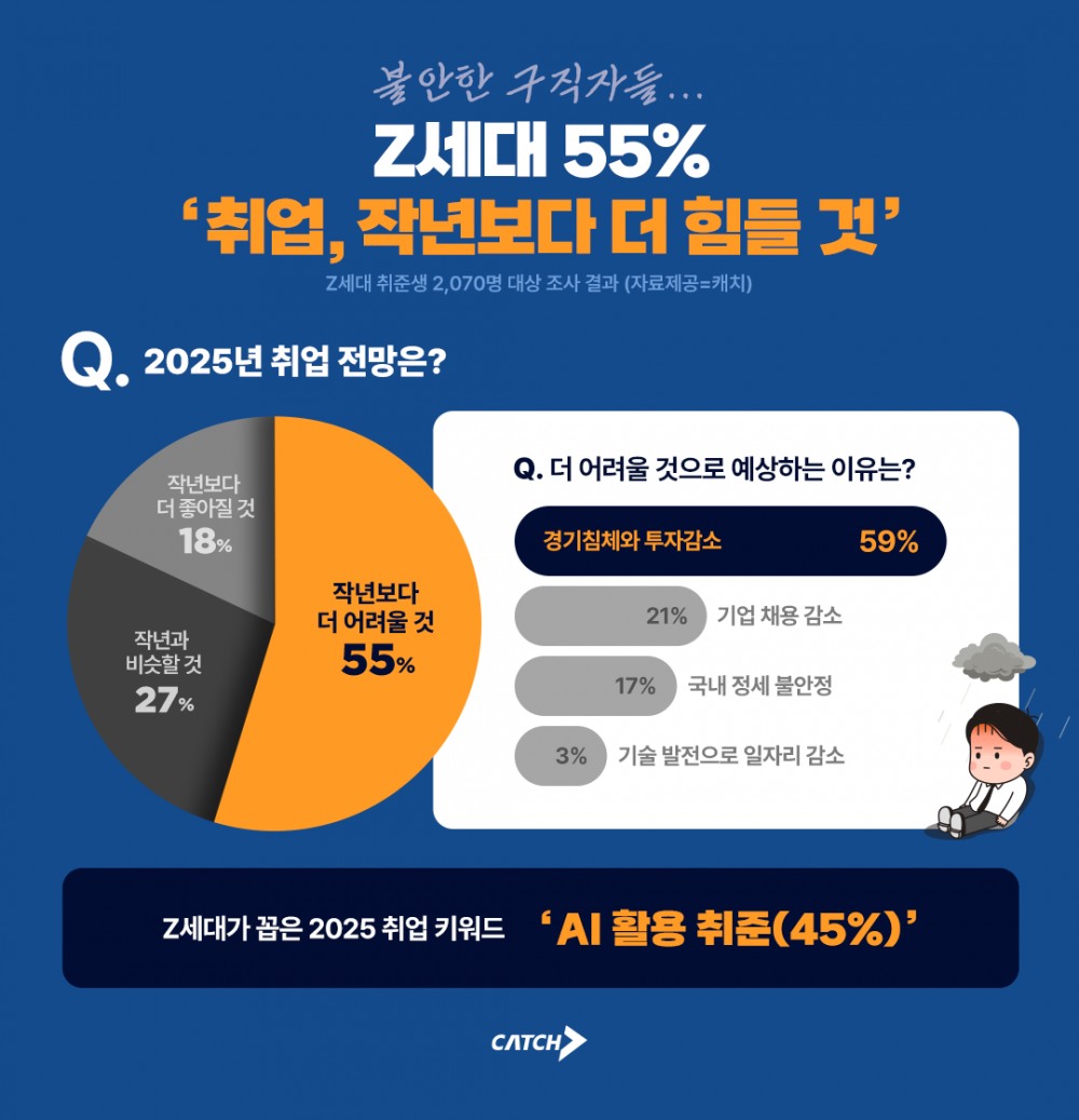 진학사 캐치, "Z세대 55%, ‘취업 작년보다 더 힘들 것’으로 전망"