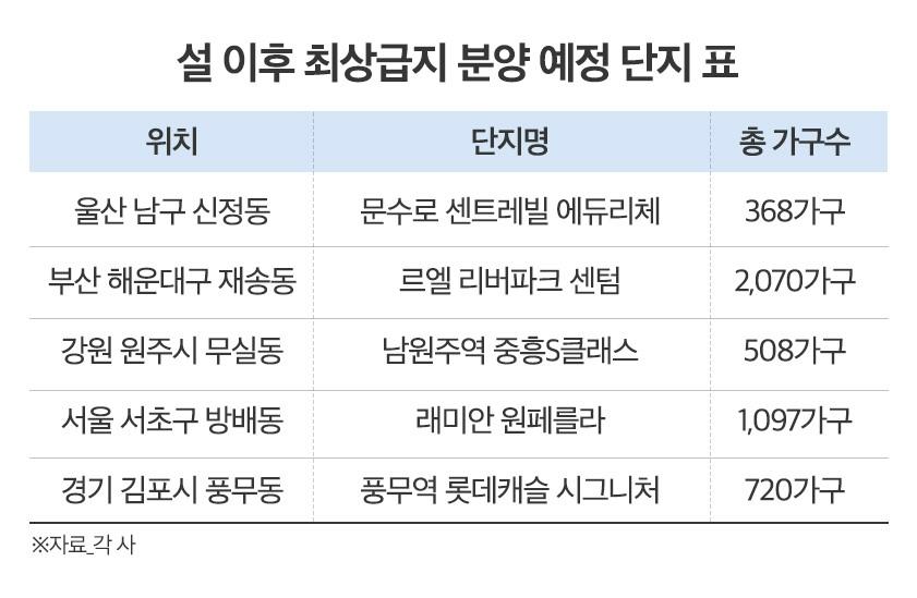 설 이후 서울 강남 등 지역 ‘최상급지’ 새 아파트 쏟아진다