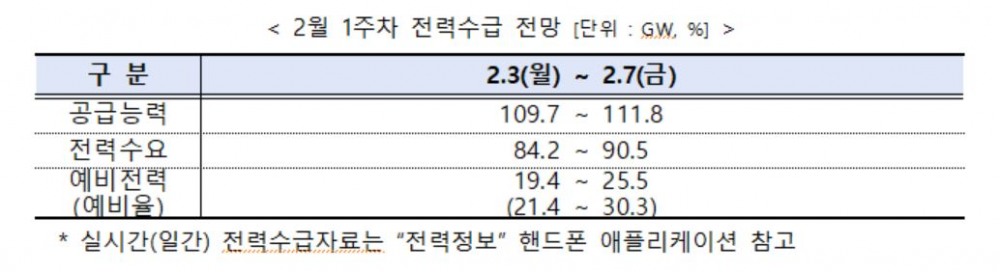 전력거래소, '2월 1주 주간 수급실적 및 전망' 발표