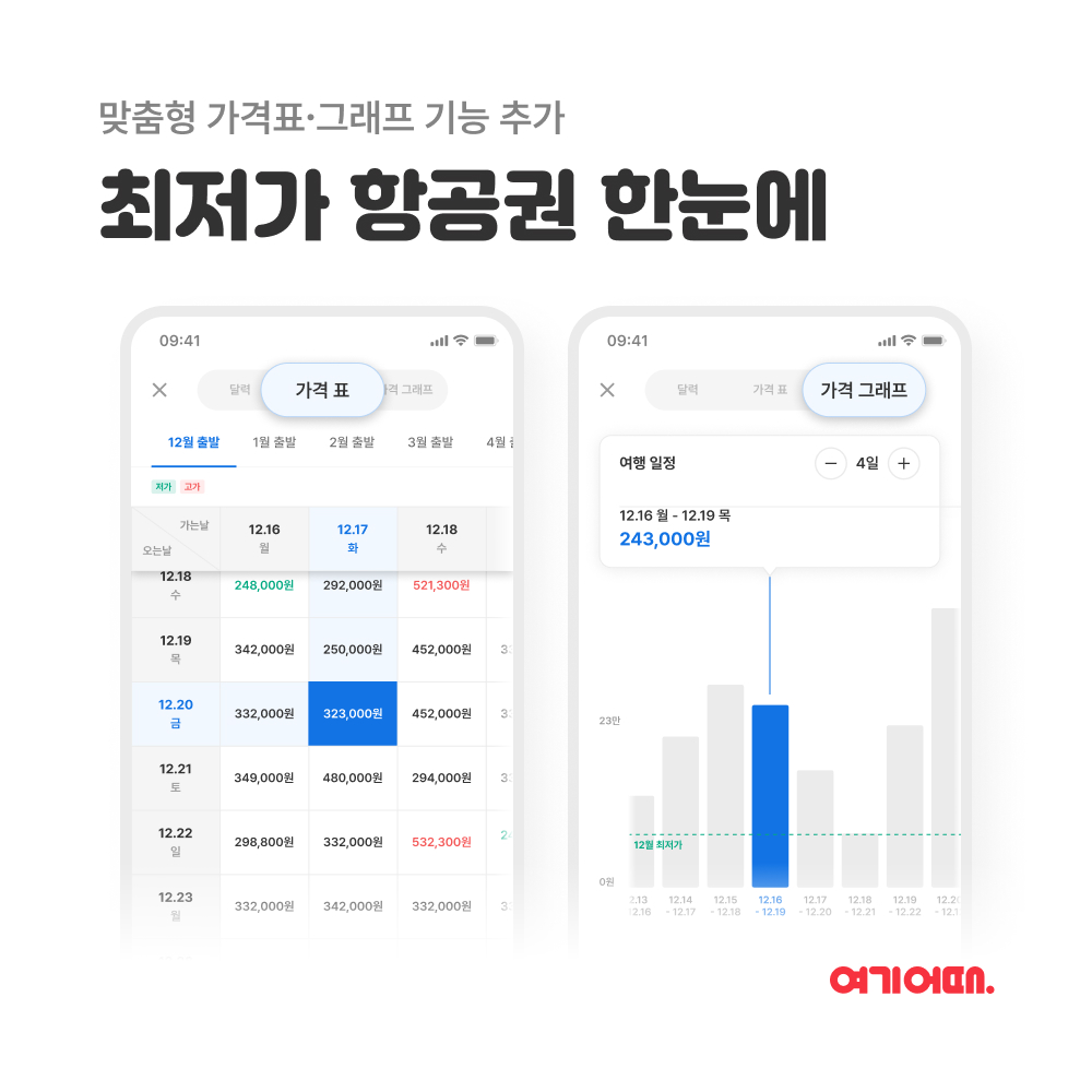 여기어때, 최저가 검색 신규 업데이트