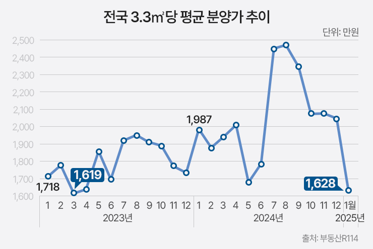 1월 아파트 분양가 22개월만 ‘최저’…한달새 3.3㎡당 평균 423만원 하락