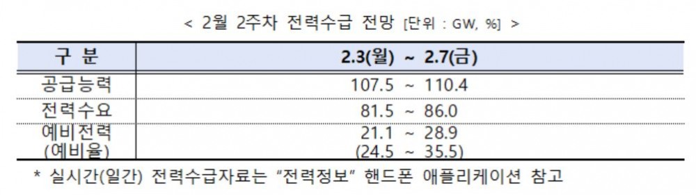 전력거래소, 2월 2주 주간 수급실적 및 전망 발표