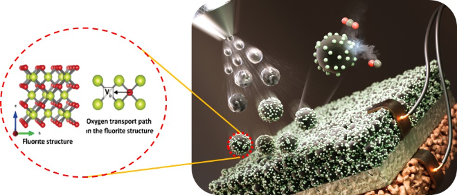 산소공공 효과가 증폭된 세라믹 전극 표면에서의 CO2의 전기분해 저감 개념도. 사진=한국연구재단