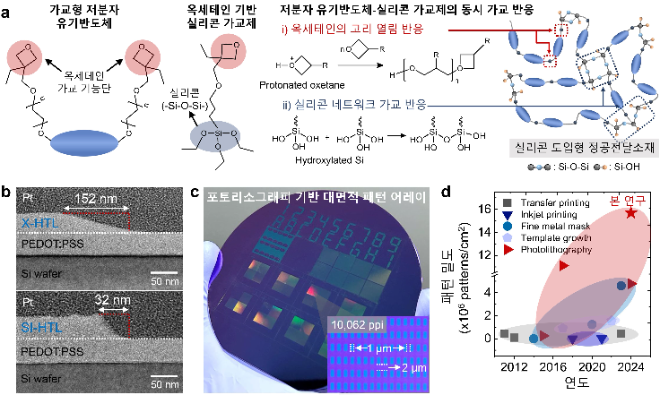 실리콘 도입형 저분자 정공전달층 설계 및 비등방성 식각 기반 초고해상도 포토리소그래피 패턴 개발. 사진=한국연구재단