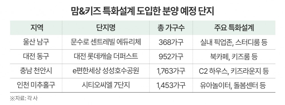 “엄마 마음잡아야 뜬다”…‘맘&키즈’ 특화설계 아파트 흥행 주도