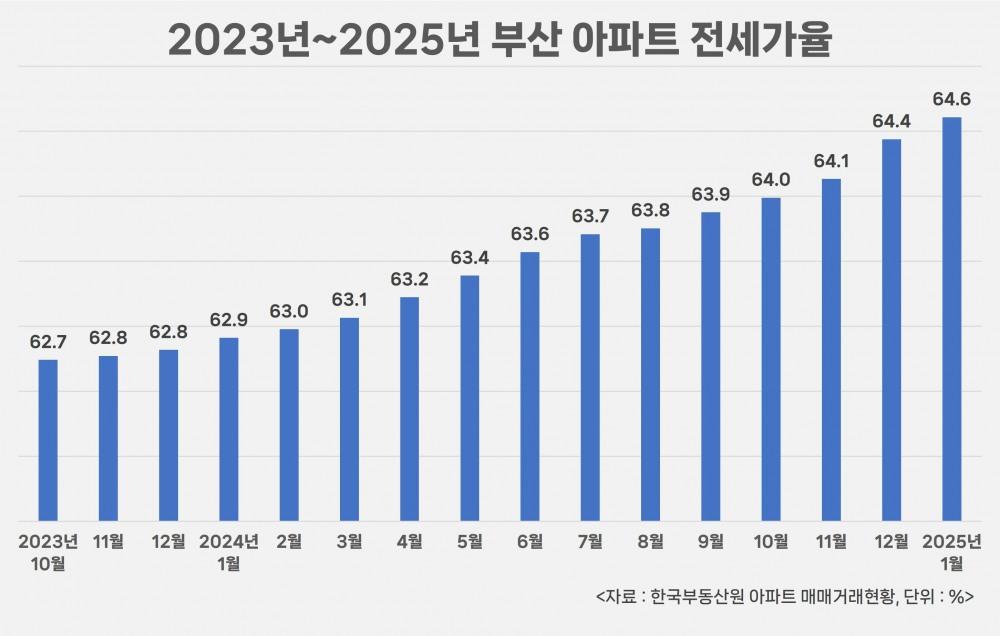 부산 아파트, 전세가 상승에 매매 수요 증가…전세가율 15개월째 상승