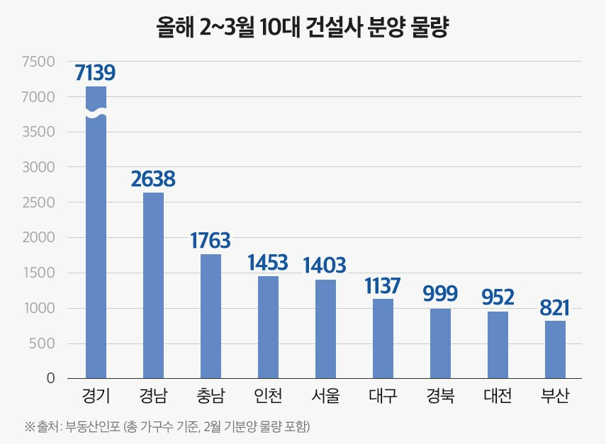 올 2~3월 10대 건설사 1만8000여 가구 분양…절반이 ‘수도권’