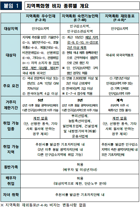 지역특화형 비자 종류별 개요.(제공=법무부)
