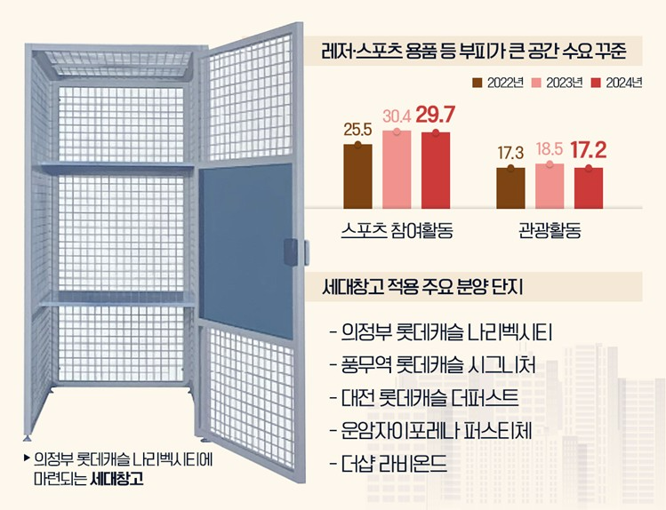 “부피 큰 짐은 이제 외부에”…아파트 ‘세대 창고’로 실내 더 넓게