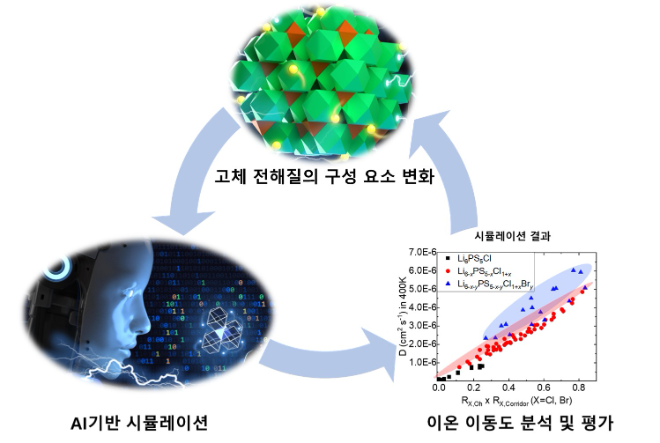 AI 기술을 이용한 고속 시뮬레이션 활용 연구 모식도. 사진=한국연구재단