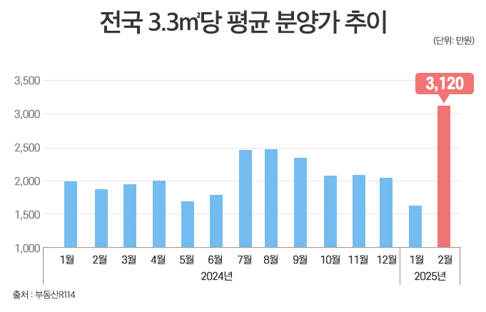 2월 아파트 분양가 3.3㎡당 평균 3천만원 돌파…두배 ‘껑충’