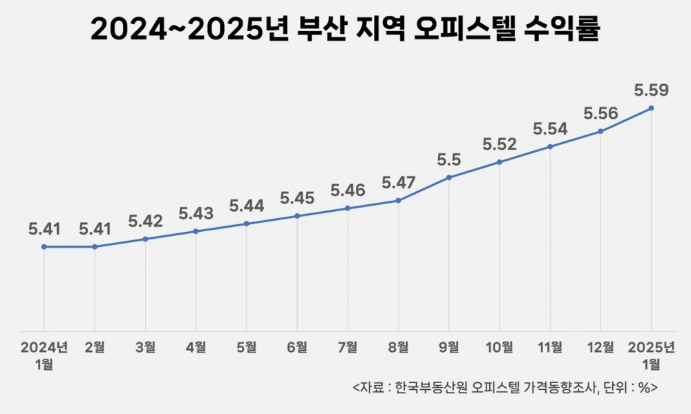 부산 오피스텔 수익률, 월세 수요 증가에 수익률도 껑충