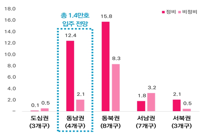 2025년 생활권별 입주예정물량 비교(단위:천호)